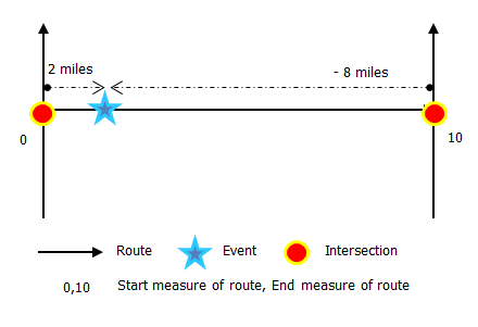 Locating the event measure using an offset distance from an intersection